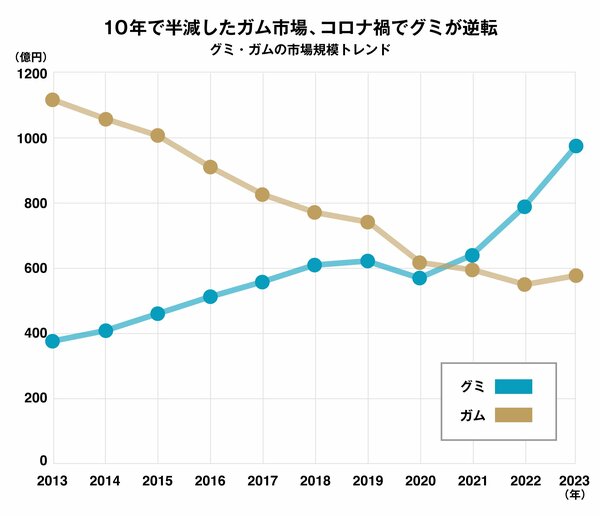 ガム凋落で空前の「グミ」ブーム、意外な“けん引役”は？