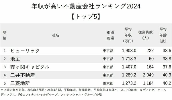 図表：年収が高い不動産会社ランキング2024【トップ5】