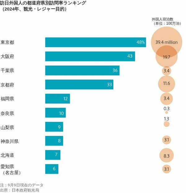 訪日外国人の都道府県別訪問率ランキング