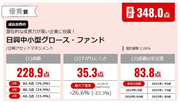 【NISA投信グランプリ2024・日本中小型株部門】最優秀賞は成長期待が高い割安株に投資する「ニッポン中小型株ファンド」！
