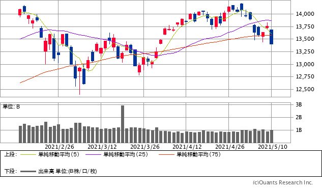 ナスダック総合株価指数チャート/日足・3カ月