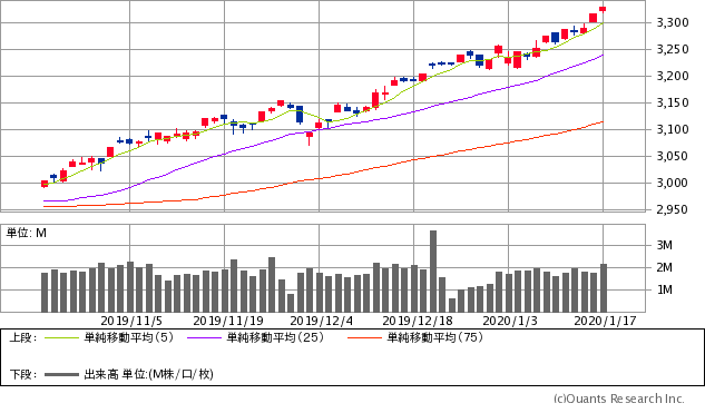 S&P500指数チャート/日足・3カ月