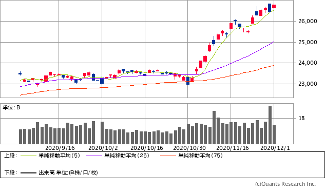 日経平均株価チャート/日足・3カ月