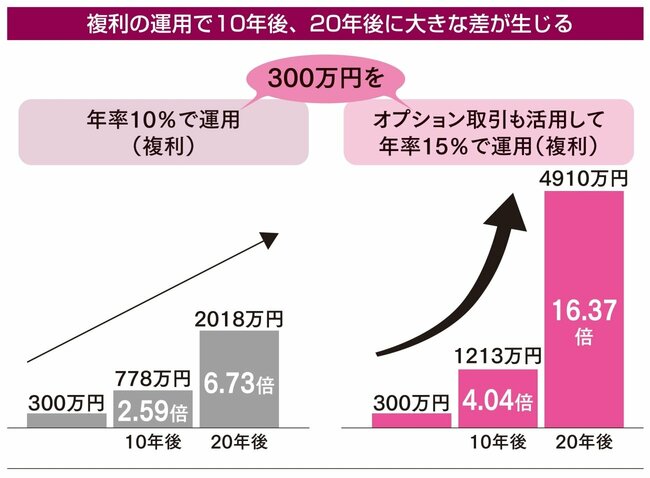 【お金を増やす】米国の個人投資家は当たり前のように活用している「オプション取引」で“現金収入”を得る方法