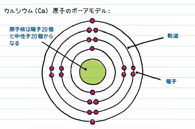 ボーアのモデル『14歳からの化学』