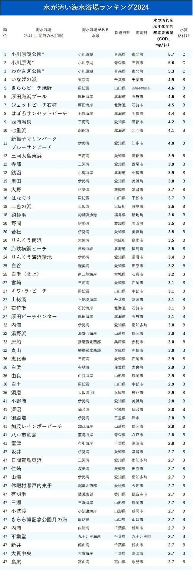 図表：水が汚い海水浴場ランキング2024_1-47