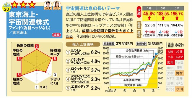 東京海上・宇宙関連株式ファンド