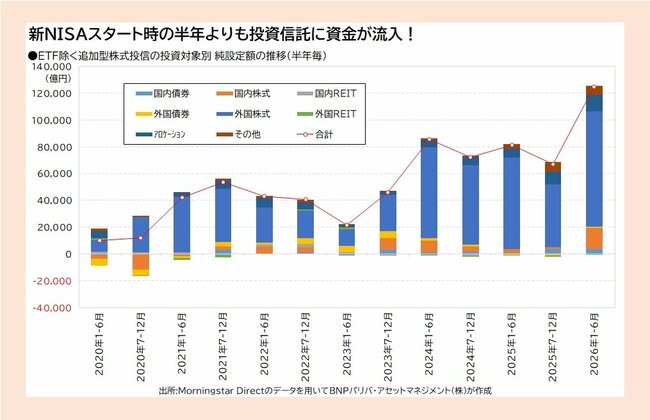 新NISAスタート時の半年よりも投資信託に資金が流入！