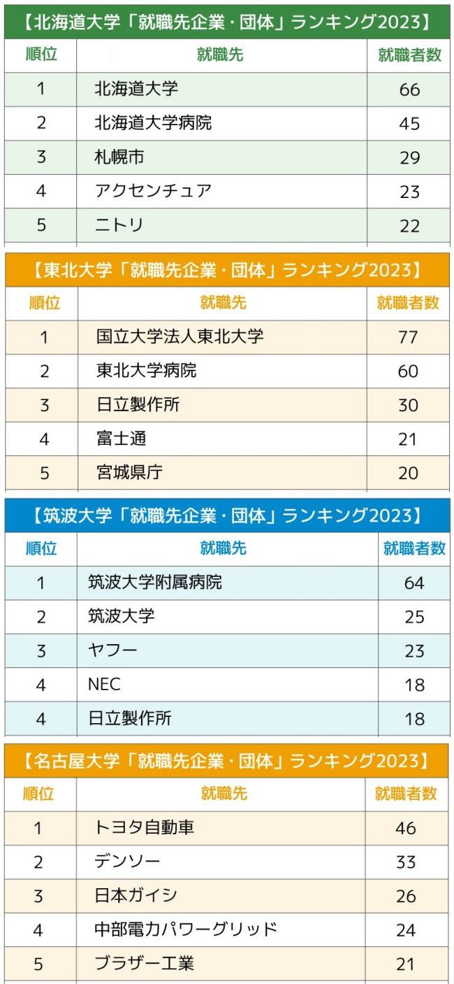 【東日本】主要国立大「就職先企業・団体」ランキング2023最新版！地方の優秀な卒業生が大挙するのは？