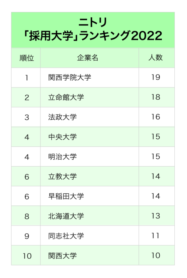 ファストリ・ニトリ…小売り大手2社「採用大学」ランキング2022最新版【全10位・完全版】