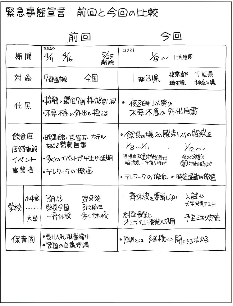 緊急事態宣言、前回と今回の「違い」を“1枚の図”にしてみた！