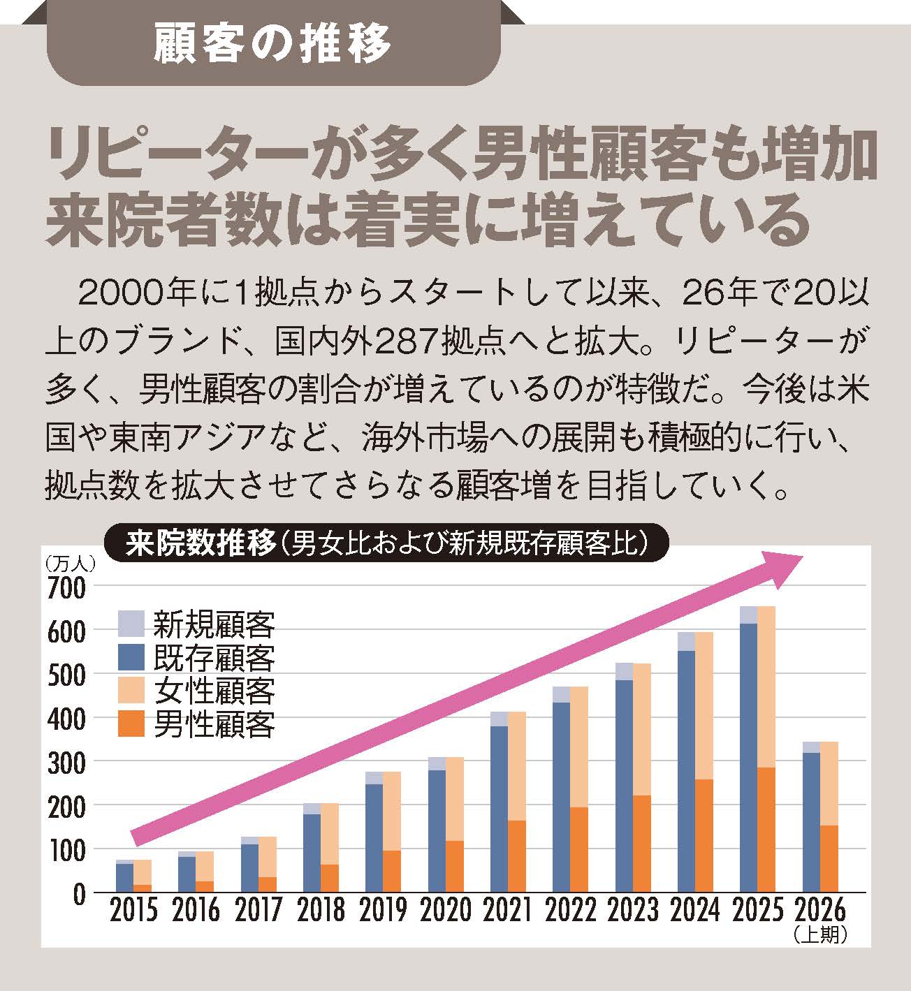 【IRレポート／SBCメディカルグループホールディングス】年間692万人が利用！ 湘南美容クリニックグループを経営支援、ロンジェビティに挑戦！
