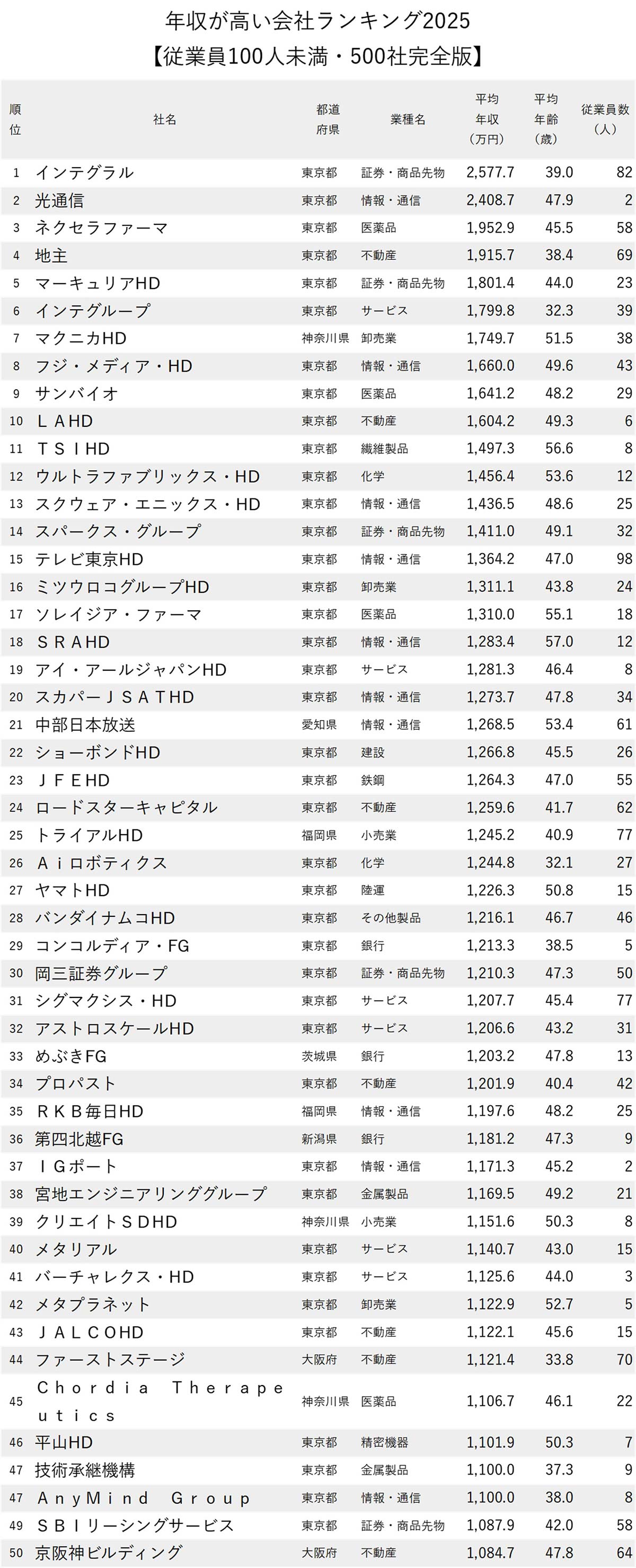図表：年収が高い会社ランキング2025【従業員100人未満・500社完全版】1～50位