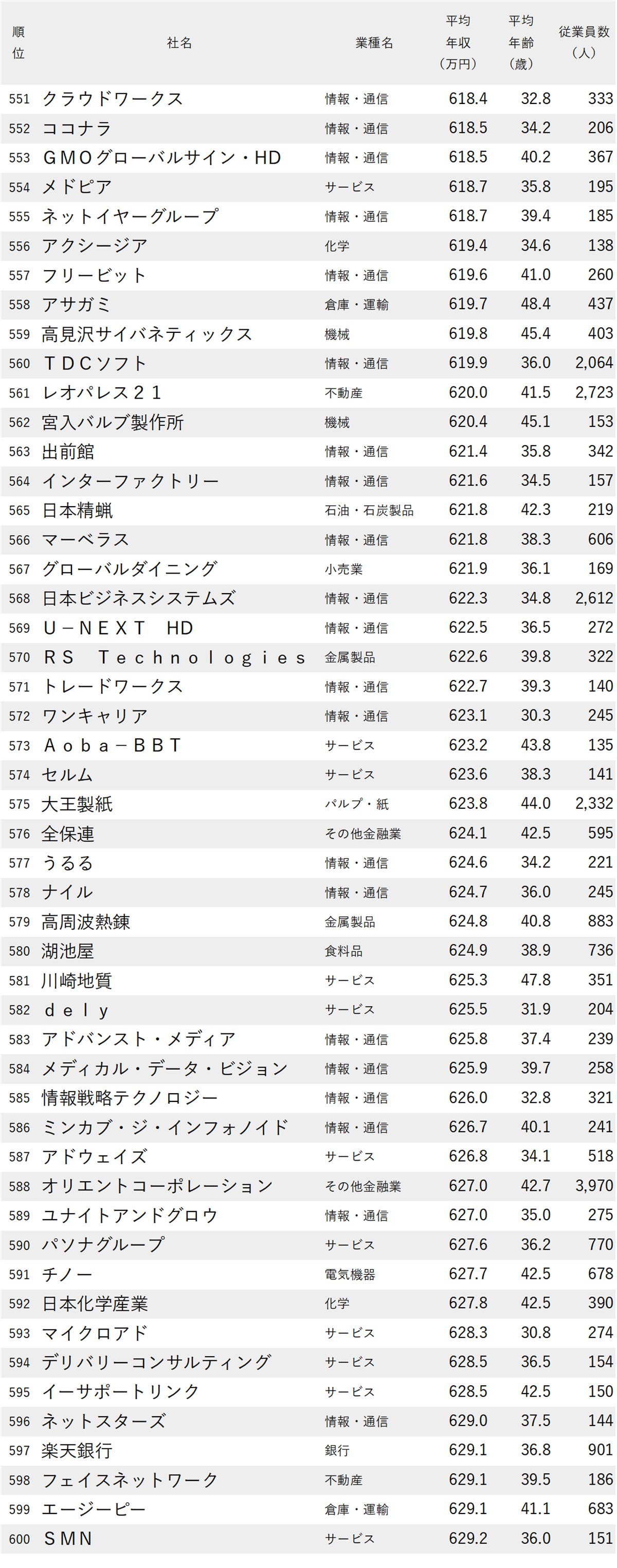 図表：年収が低い会社ランキング2025【東京・1000社完全版】551～600位