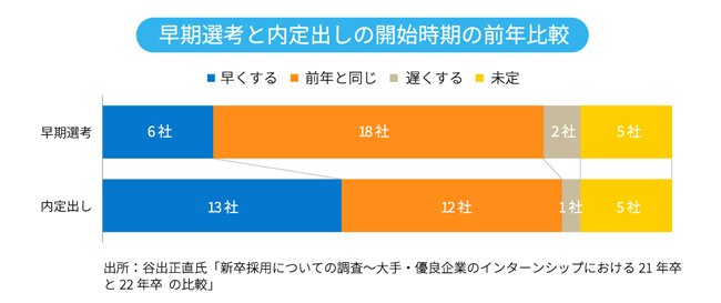 22年卒就活カレンダーを最速予測！21年卒より短期化・集中は必至