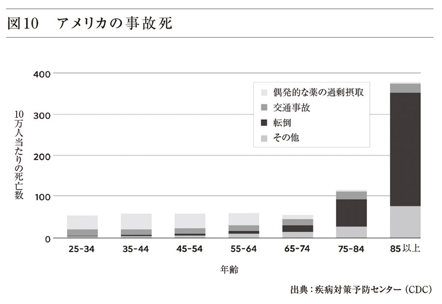 図表:アメリカの事故死