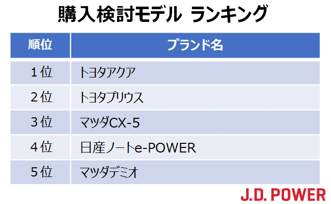 買いたいクルマランキング!3位CX-5、2位プリウス、1位は?