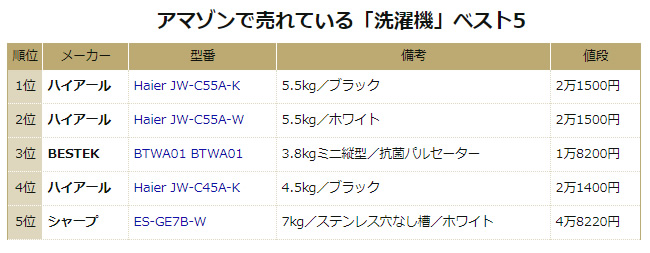 アマゾンで売れている「洗濯機」ベスト5