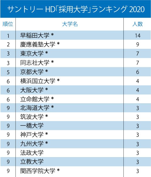キリン、アサヒ、サントリー、サッポロ「採用大学」ランキング2020！【全10位・完全版】