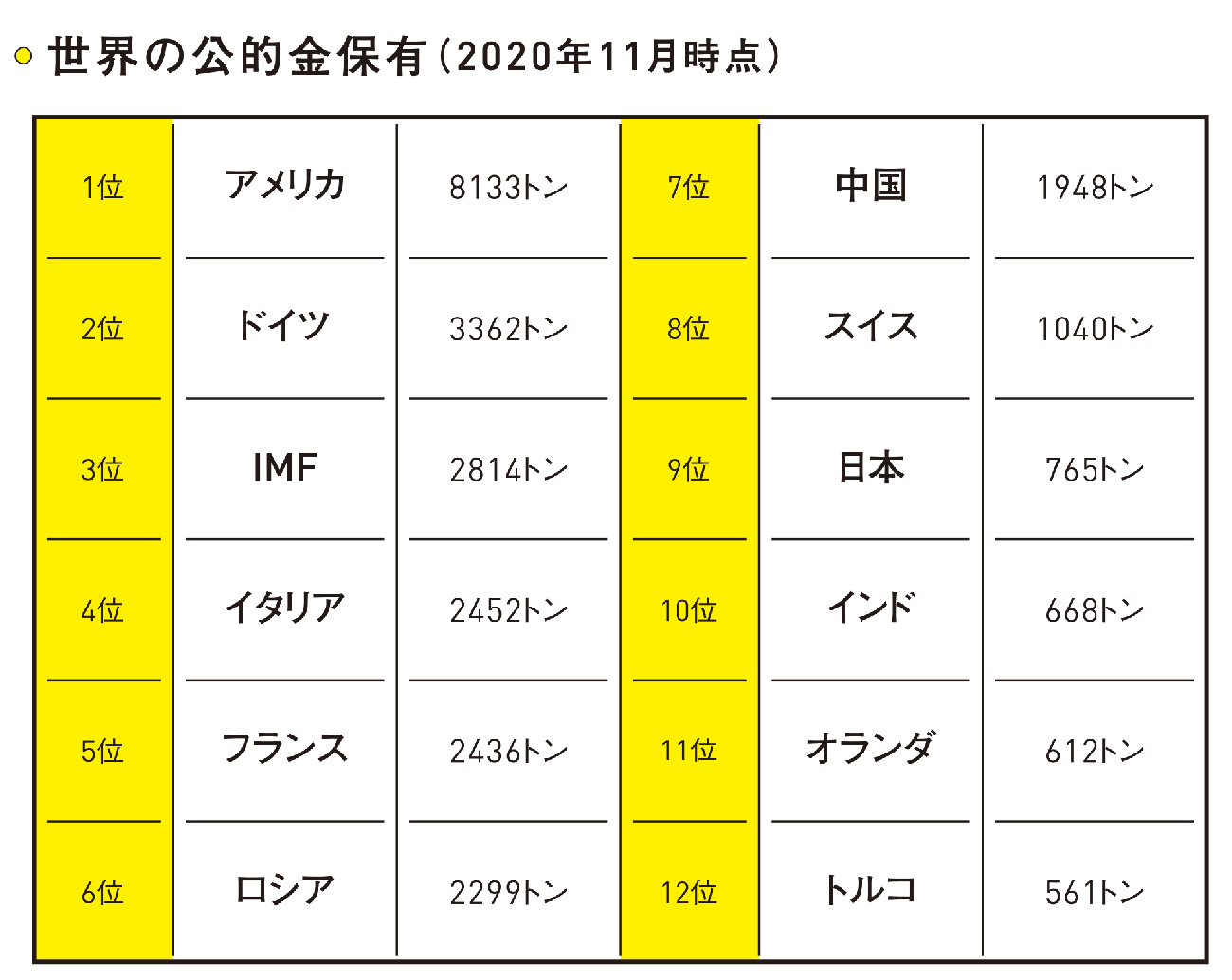 世界の公的金保有