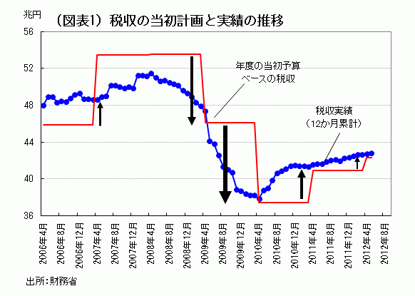税収の使い方に異議あり!<br />税収増は復興増税の減額に回すべき<br />――熊野英生・第一生命経済研究所<br />経済調査部 首席エコノミスト
