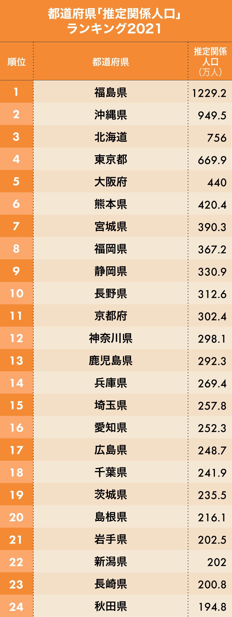 都道府県「推定関係人口」ランキング1位～24位