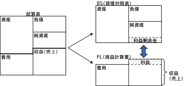 お金の出入りを表す収支計算書とPL・BSとの関係 | これならわかる! 「國貞克則の使える会計勉強法」 | ダイヤモンド・オンライン
