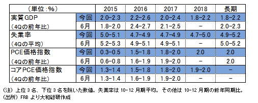 米国の年内利上げを確実にする3つの条件