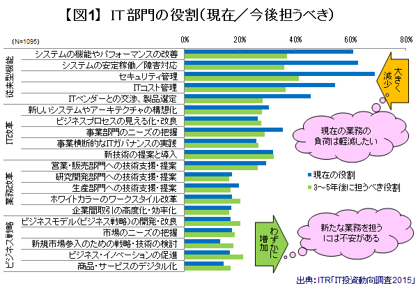 クラウド時代にIT部門は不要なのか?
