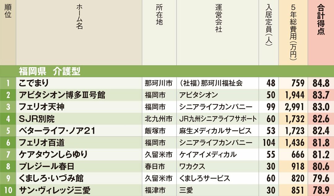 福岡県有料老人ホームランキング
