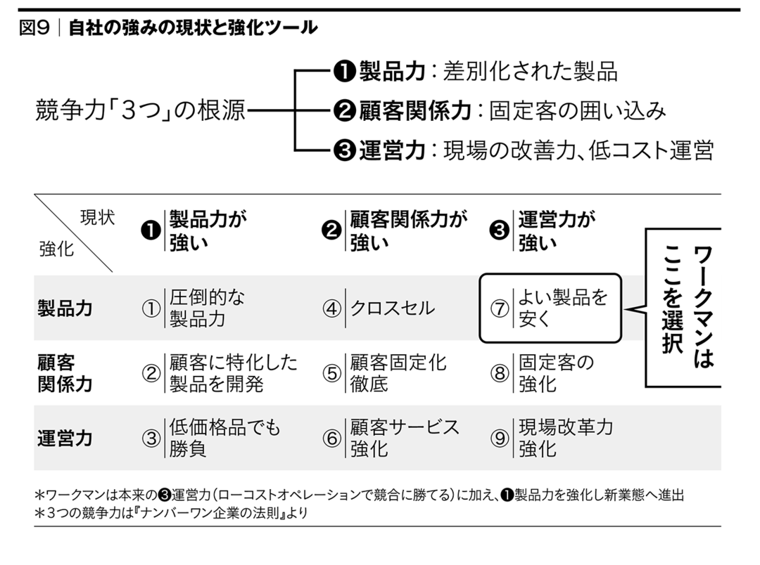 ワークマン急成長の仕掛け人の<br />脳みそだけにあった<br />強化ポイントを探る<br />9パターン