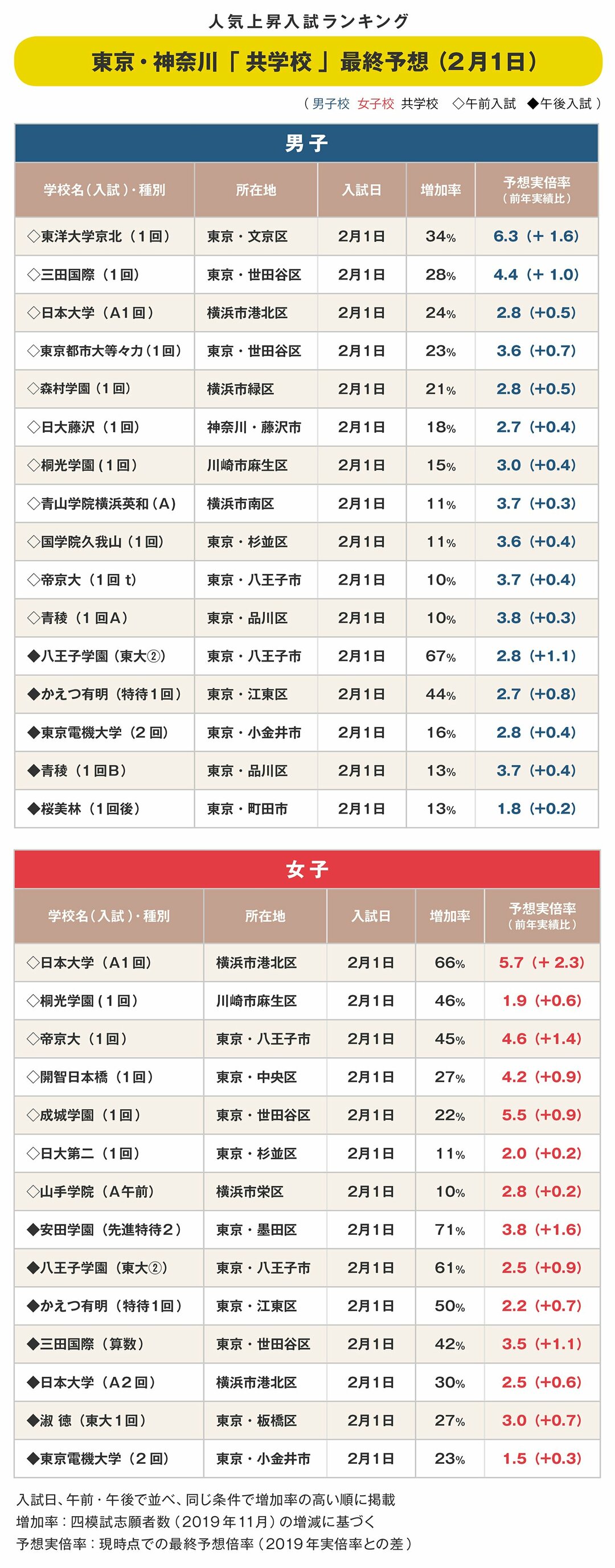 中高一貫校 東京 神奈川共学校 最終予想実倍率 中堅校が躍進 年入試版 中学受験への道 ダイヤモンド オンライン