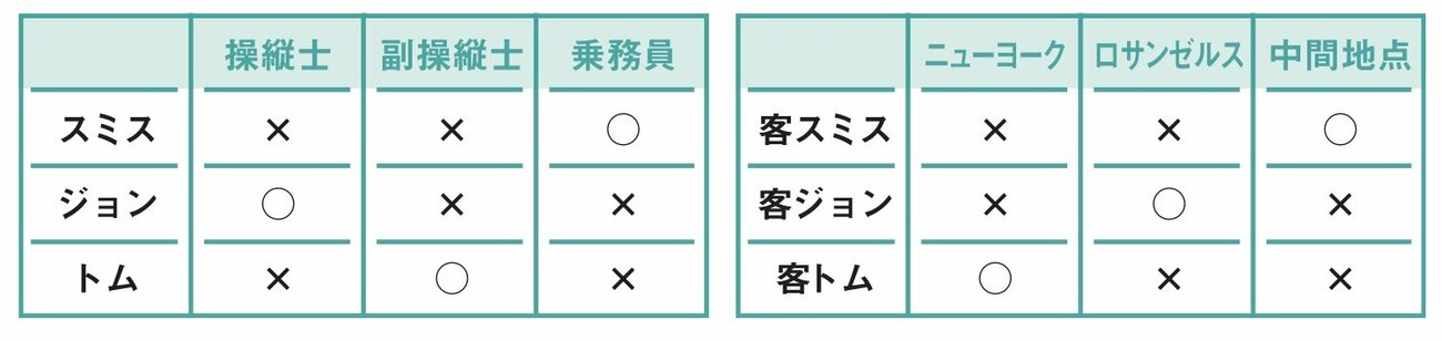 『もっと!!頭のいい人だけが解ける論理的思考問題』掲載の図