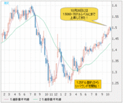 ユーロの上昇相場は保ち合いに移行へ。ならば、米ドル/円もこのあたりで転換か？