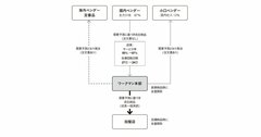 ワークマンは取引先を変えない