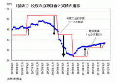 税収の使い方に異議あり！税収増は復興増税の減額に回すべき――熊野英生・第一生命経済研究所経済調査部 首席エコノミスト