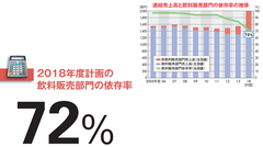 【ダイドードリンコ】飲料業界の“花嫁候補”が下した「自販機モデル脱却」決断の波紋