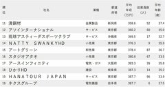 年収が低い会社ランキング2024【従業員の平均年齢30代・従業員100人未満・200社完全版】年収300万円台が26社