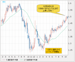 ユーロの上昇相場は保ち合いに移行へ。ならば、米ドル/円もこのあたりで転換か？