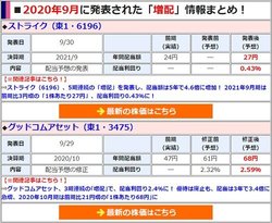 増配を発表した銘柄は「年間配当額」や「配当利回り」などを分かりやすく一覧で表示!