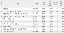 年収が低い会社ランキング2024【従業員の平均年齢30代・従業員100人未満・200社完全版】年収300万円台が26社