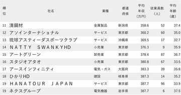年収が低い会社ランキング2024【従業員の平均年齢30代・従業員100人未満・200社完全版】年収300万円台が26社