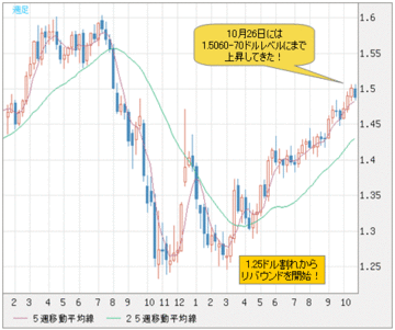 ユーロの上昇相場は保ち合いに移行へ。ならば、米ドル/円もこのあたりで転換か?