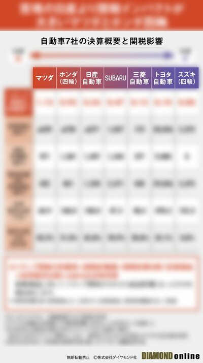 図表：自動車7社の決算概要と関税影響（サンプル）