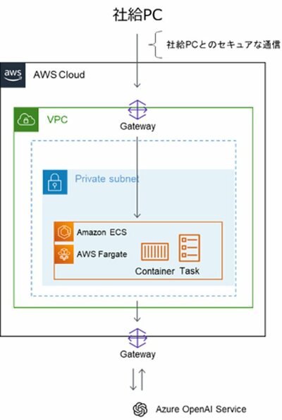 Azure OpenAI ServiceとAWSを組み合わせた構成図