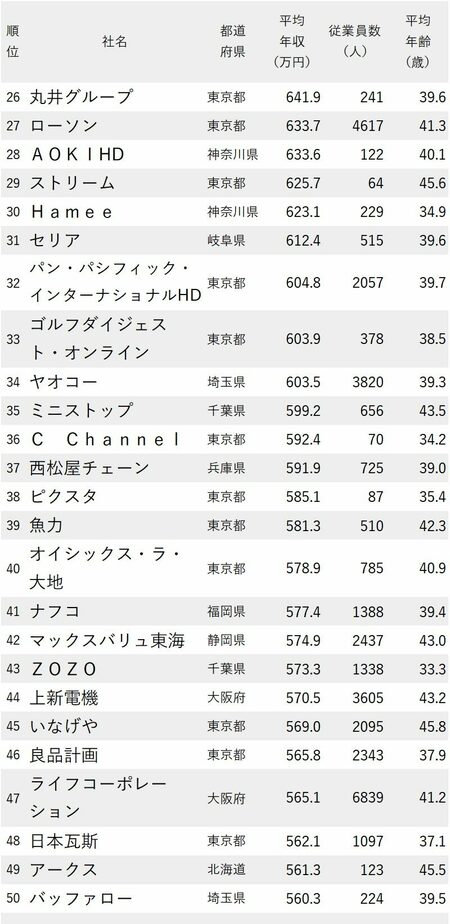 図_年収が高い小売り企業ランキング2022最新版_26～50位