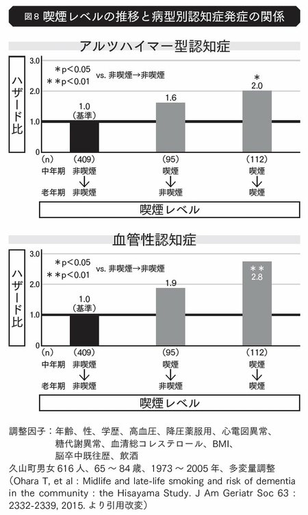 図表2:喫煙レベルの推移と病型別認知症発症の関係