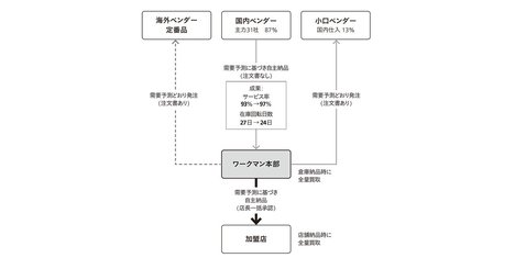 ワークマンは取引先を変えない