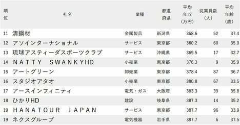 年収が低い会社ランキング2024【従業員の平均年齢30代・従業員100人未満・200社完全版】年収300万円台が26社