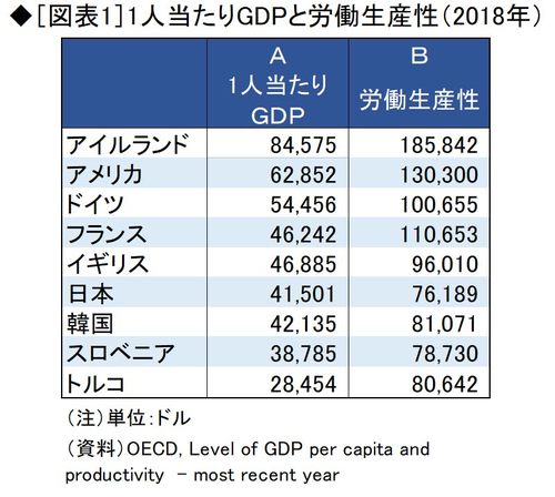 世界各国の1人当たりGDPと労働生産性